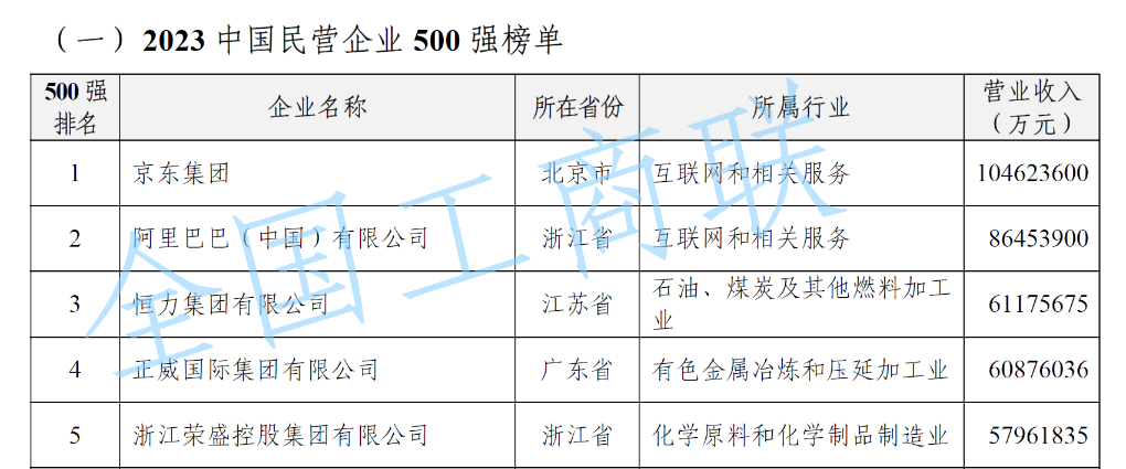 恒耀：“2023中国民营企业500强”榜单发布